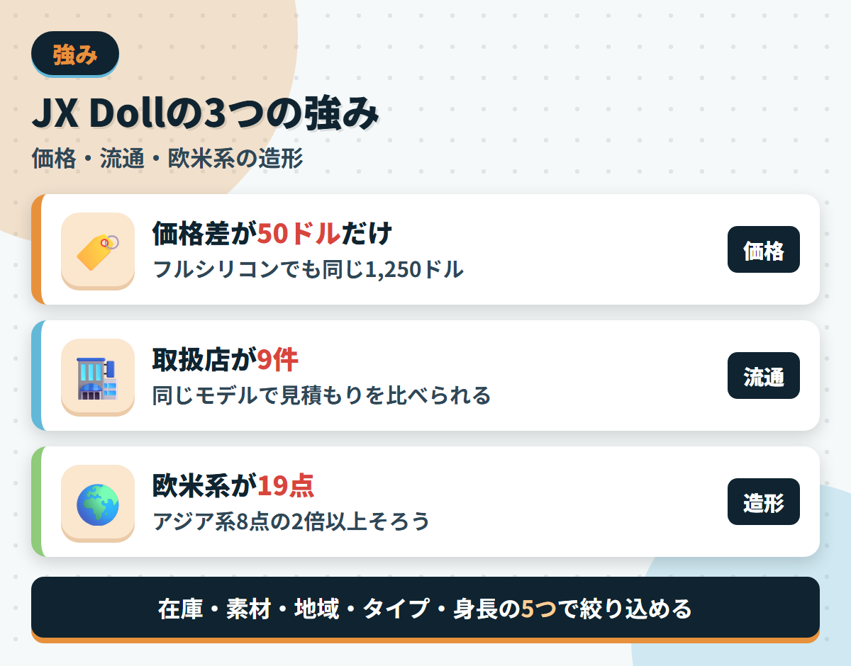 JX Dollの強みである価格差50ドル・取扱店9件・欧米系19点という3点を並べた図解
