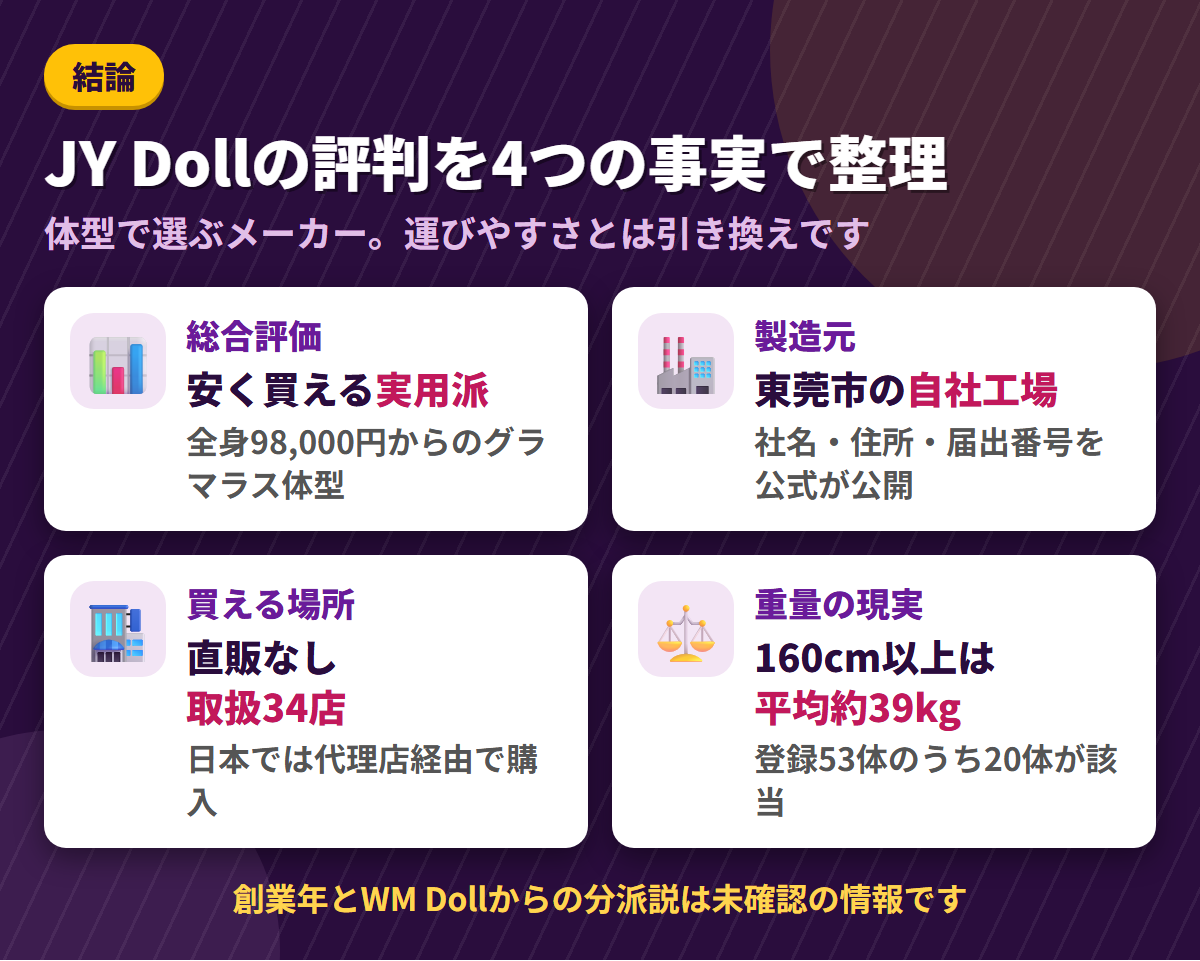 JY Dollの総合評価・製造元・直販なしで取扱34店・160cm以上は平均約39kgという4つの事実を並べた結論まとめ図