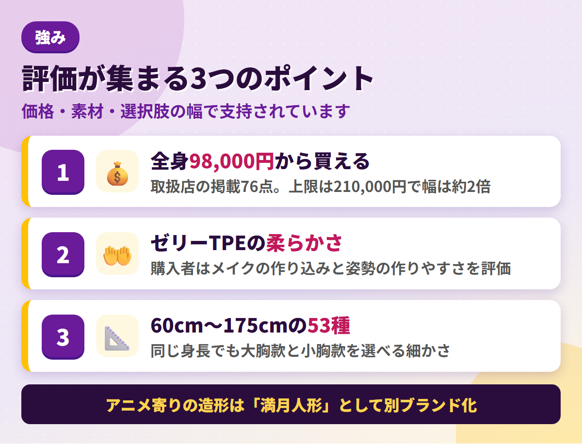 JY Dollの強みである98,000円からの価格・ゼリーTPEの柔らかさ・60cmから175cmの53種という選択肢を並べた図解