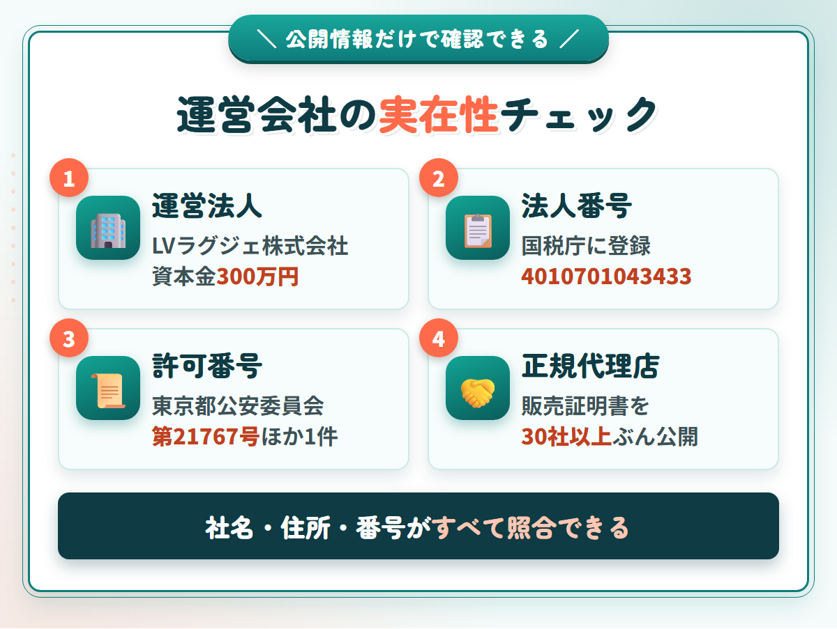Kanadollの運営法人・法人番号・公安委員会の許可番号・正規代理店証明をまとめた実在性チェック図