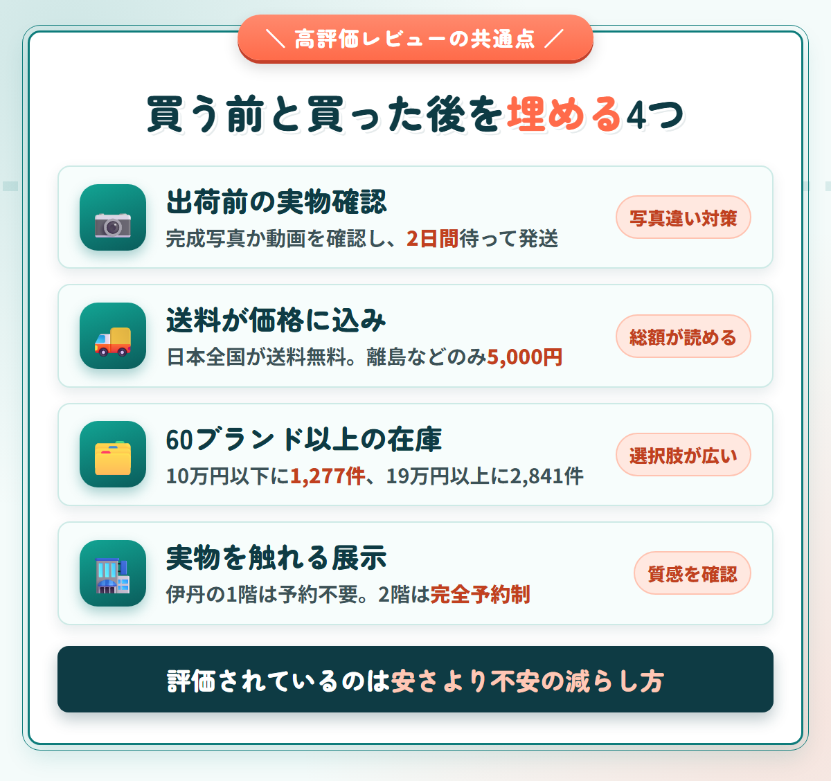 Kanadollの出荷前写真・送料込み価格・品ぞろえ・ショールームという4つの強みを並べた図解