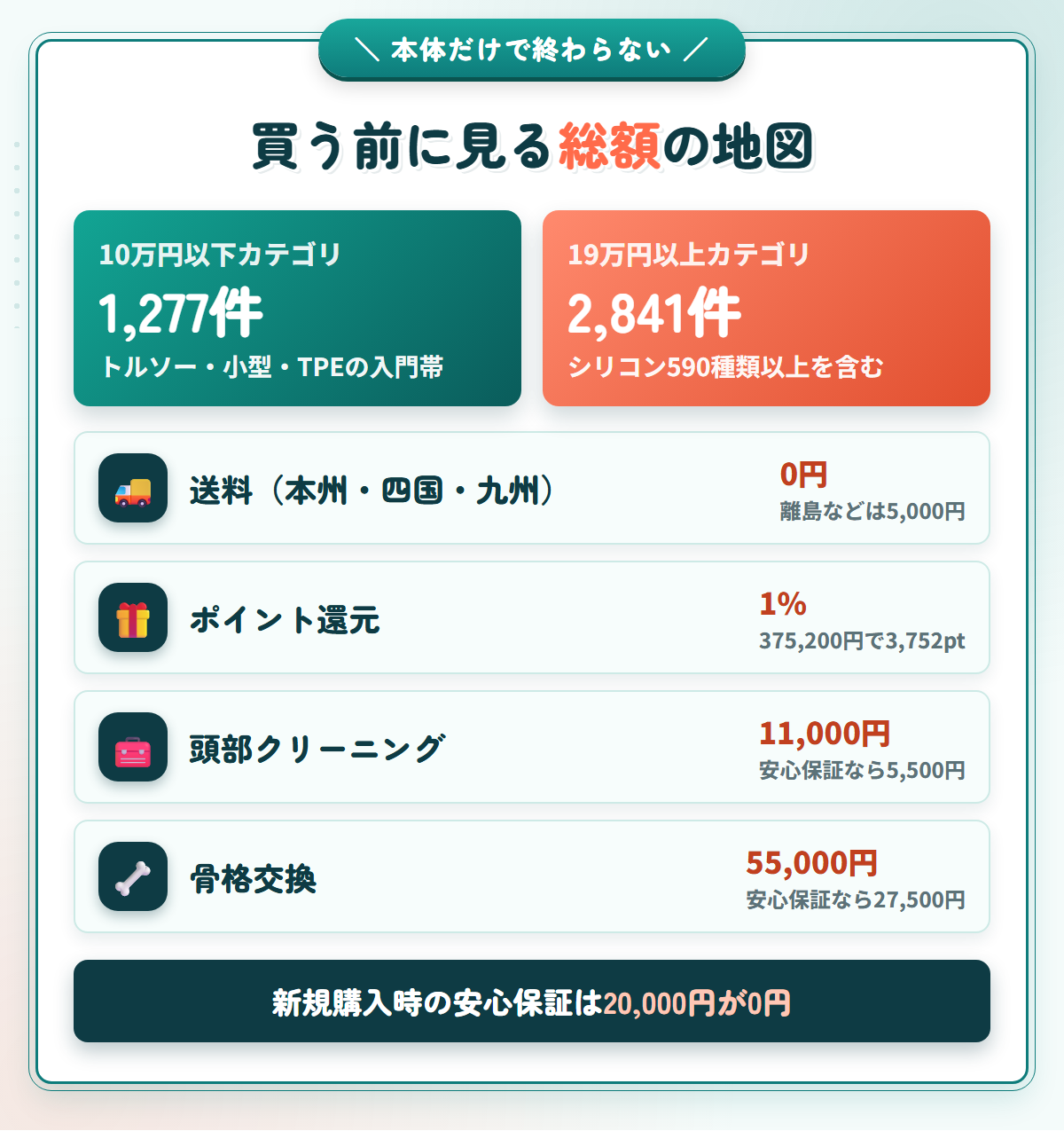 Kanadollの価格帯・送料・ポイント還元・修理料金を一覧にした総額の図解