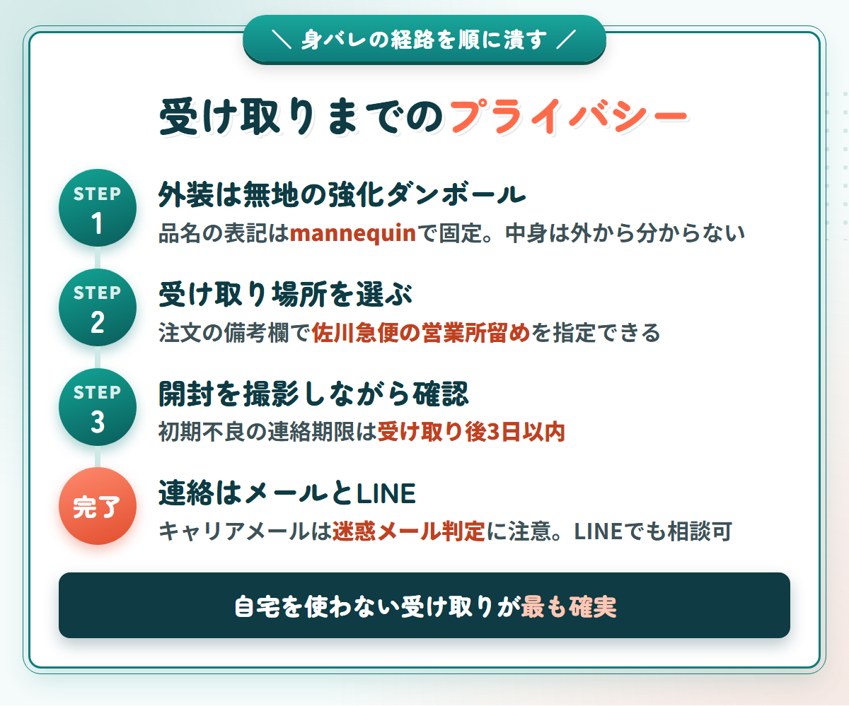 Kanadollの梱包から受け取り確認までのプライバシー配慮を示したフロー図