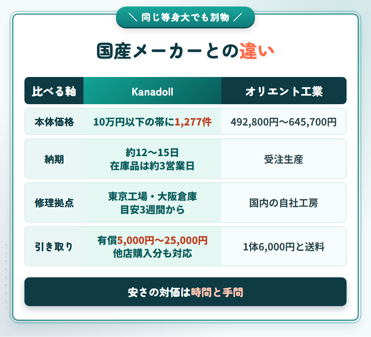 Kanadollとオリエント工業を価格・納期・修理拠点・引き取りで比べた比較表の図解