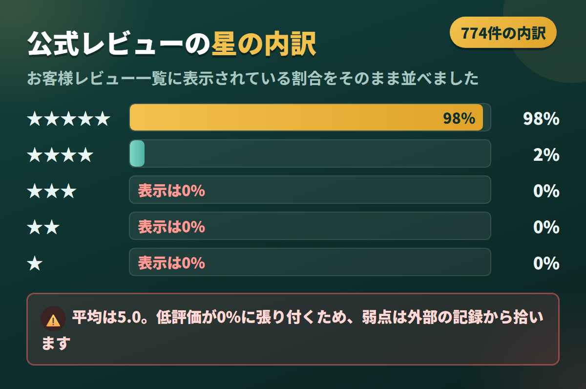 Karendollの公式レビュー774件の星の内訳を示し、低評価が0%であることを表した図解