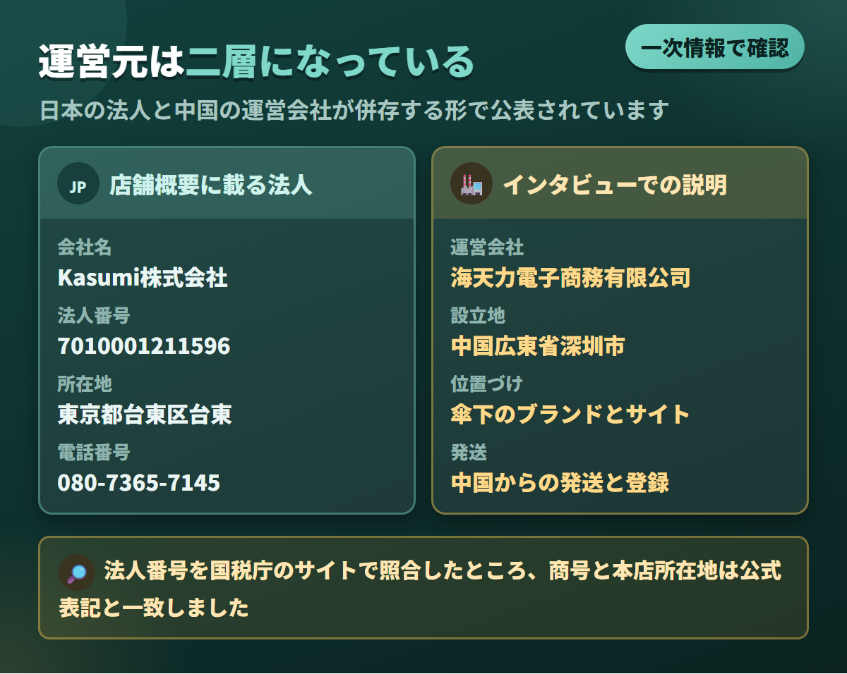 Karendollの店舗概要に載るKasumi株式会社と、インタビューで語られた中国の運営会社を対比した図解