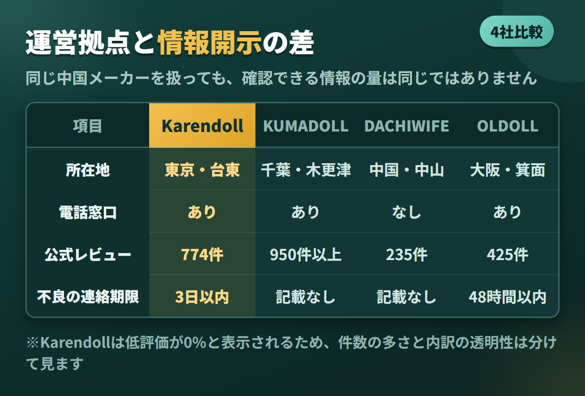 Karendollと国内外3社の所在地・電話窓口・レビュー件数・連絡期限を比べた比較表の図解