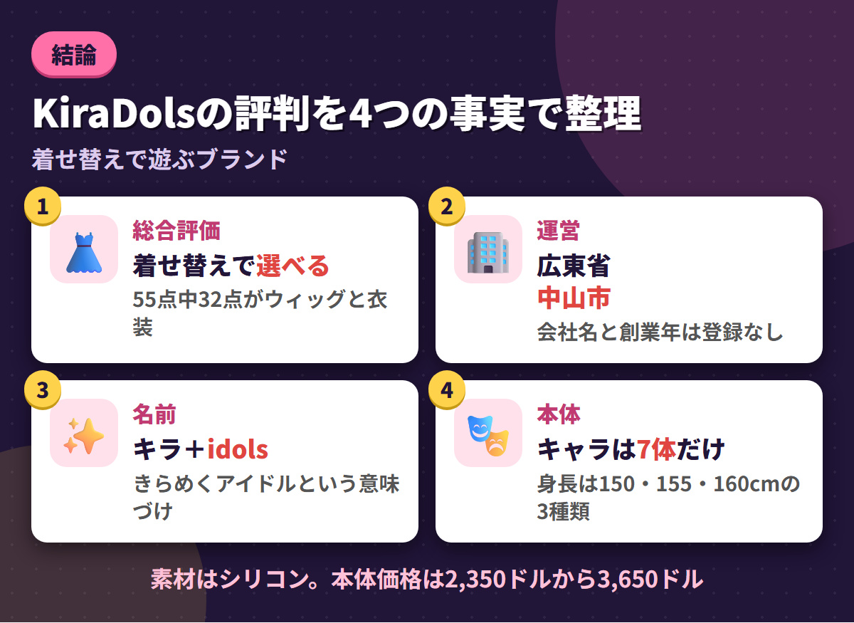 KiraDolsの総合評価・広東省中山市の拠点・ブランド名の由来・キャラクター7体という4つの事実を並べた結論まとめ図