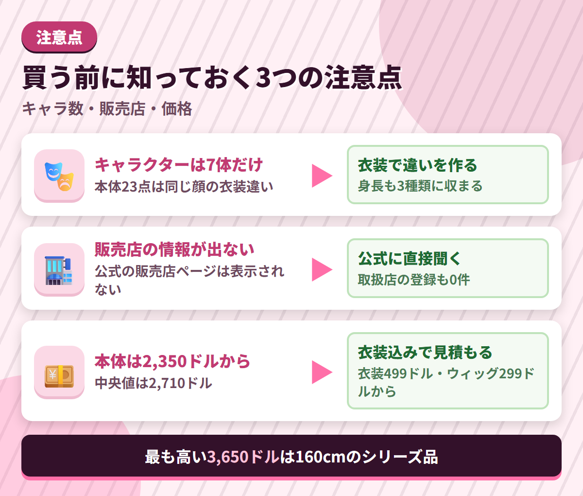 KiraDolsの注意点であるキャラクター7体・販売店情報の不足・本体価格の高さと、その対策を並べた図解