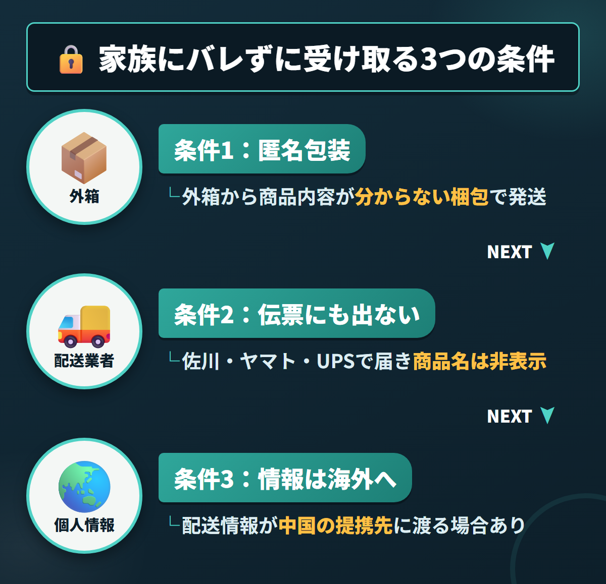 Kireidollの匿名包装と配送業者、個人情報が中国の提携先に共有される点を示す図解