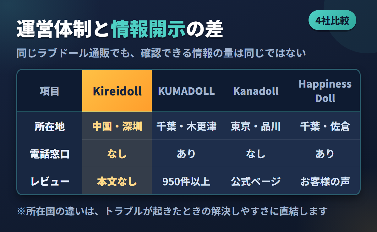 Kireidollと国内3社の運営所在地・電話窓口・読めるレビュー件数を比べた比較表の図解