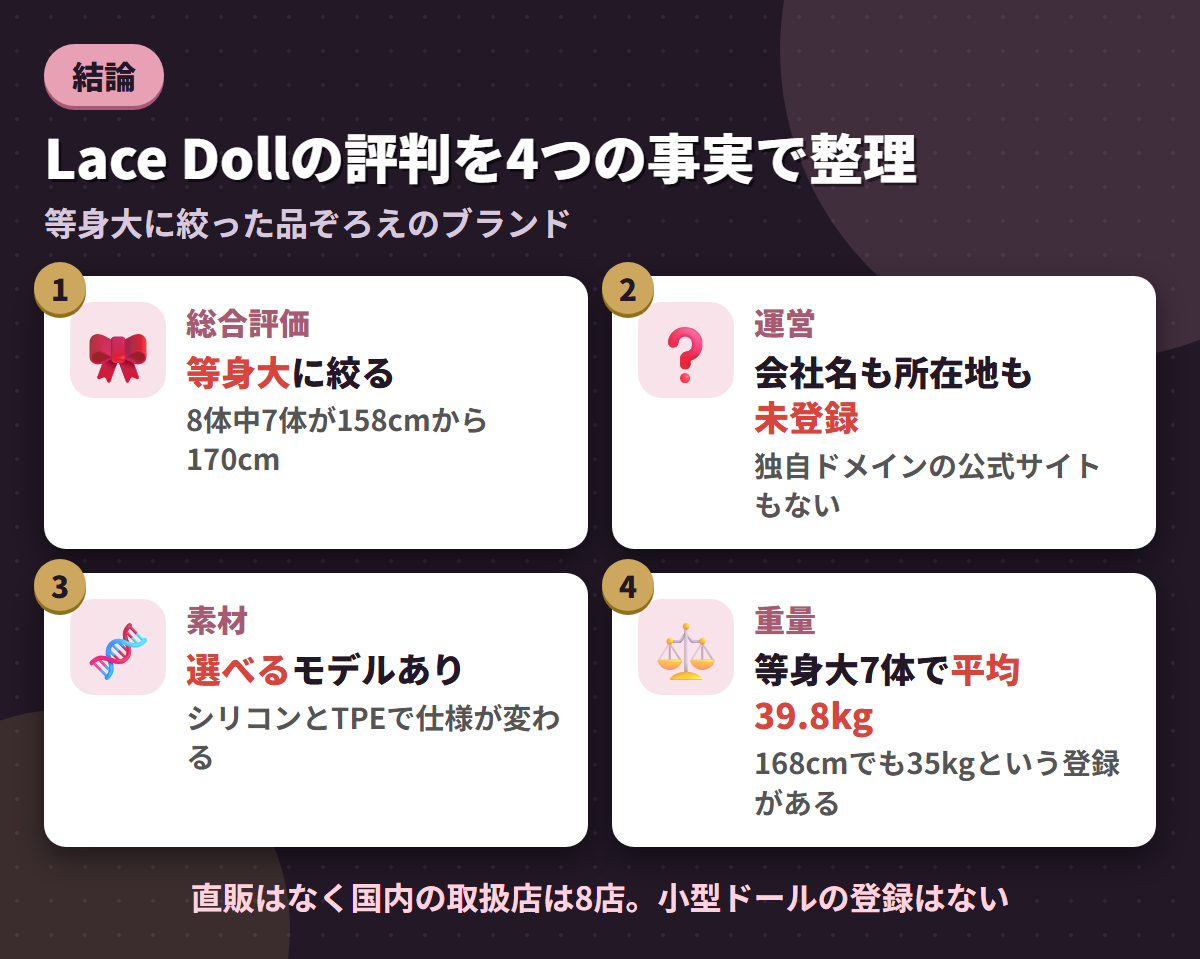Lace Dollの総合評価・未登録の運営情報・素材の選択・等身大7体平均39.8kgという4つの事実を並べた結論まとめ図