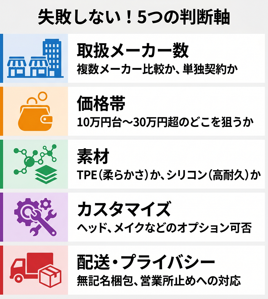 ラブドール通販選びの5つの判断軸。取扱メーカー数、価格帯、素材、カスタマイズ、配送のポイントを図解
