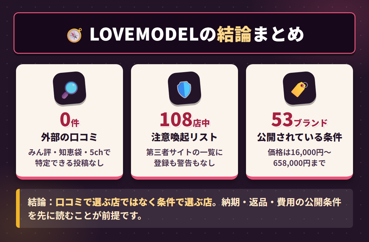 LOVEMODELの外部口コミ件数と第三者サイトの注意喚起状況、取扱ブランド数を並べた結論まとめ図