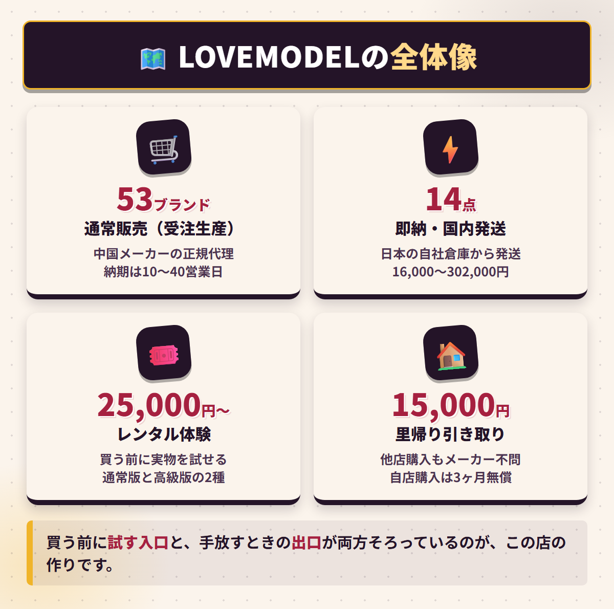 LOVEMODELの通常販売・即納・レンタル・里帰り引き取りという4つのサービスと件数をまとめた全体図