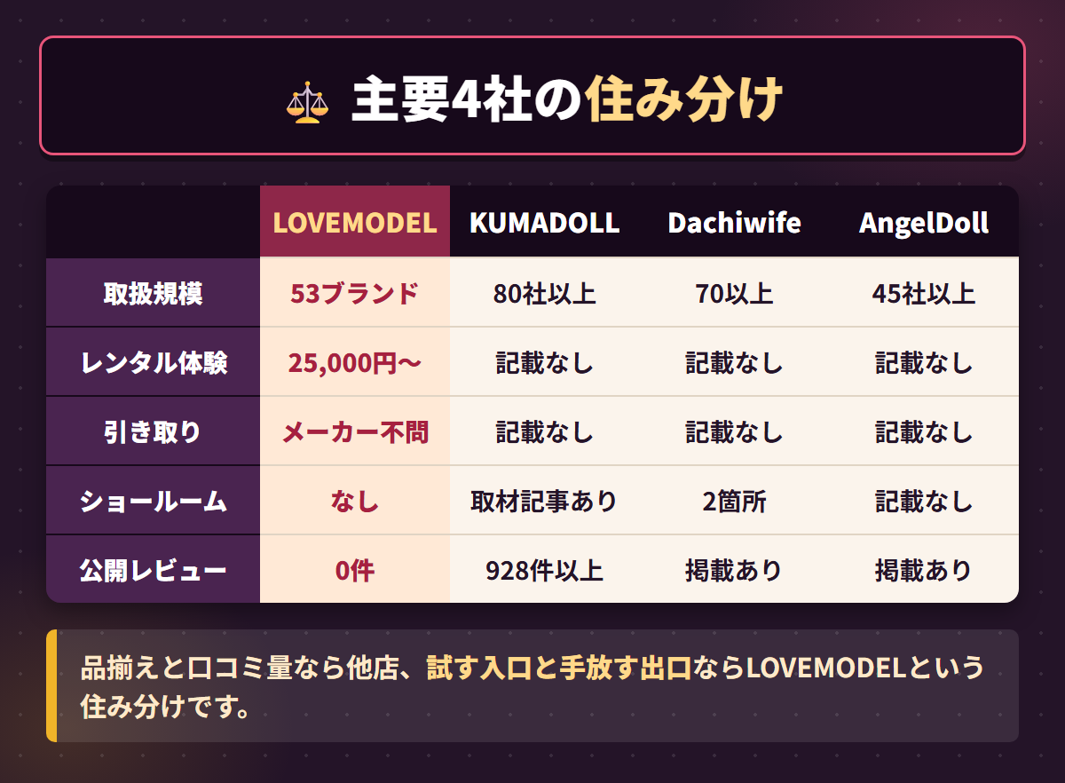 LOVEMODELとKUMADOLL・Dachiwife・AngelDollの取扱規模やレンタル可否を比べた比較表