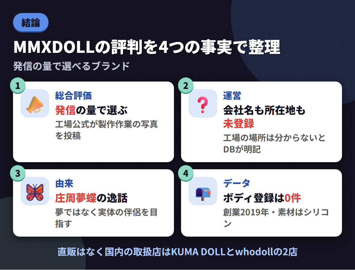 MMXDOLLの総合評価・未登録の運営情報・庄周夢蝶という由来・ボディ登録0件という4つの事実を並べた結論まとめ図