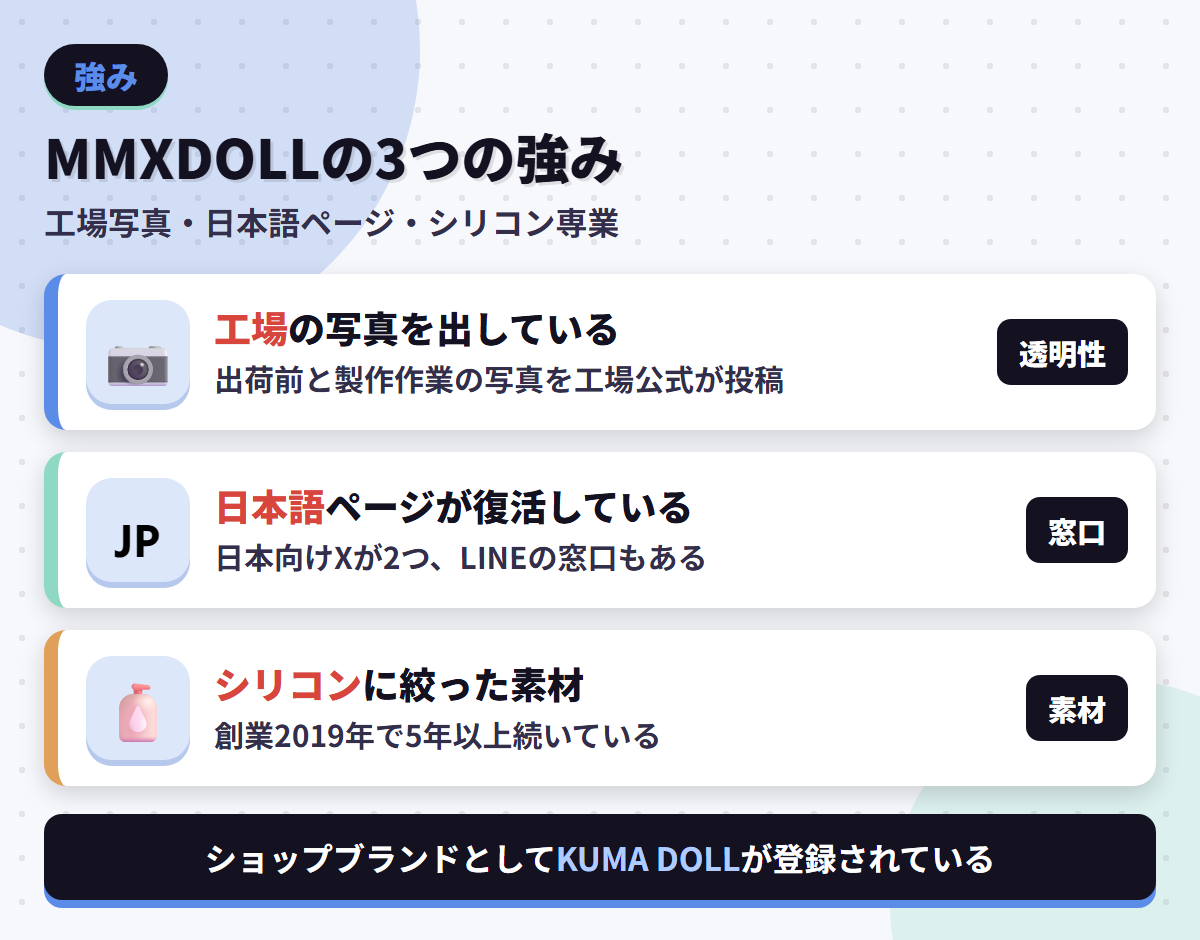 MMXDOLLの強みである工場写真の公開・日本語ページの復活・シリコン専業という素材の割り切りを並べた図解