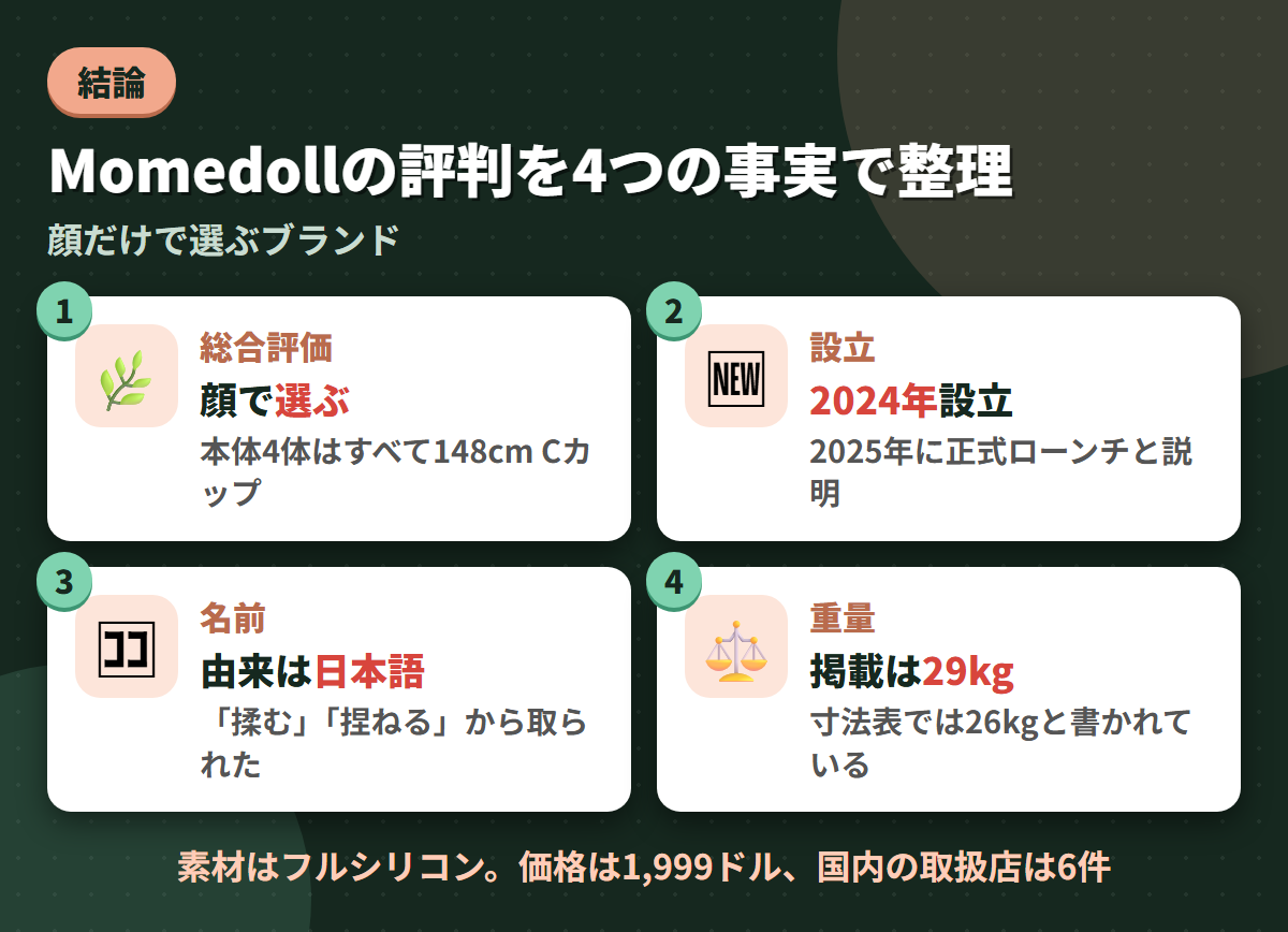 Momedollの総合評価・2024年設立・日本語由来のブランド名・重量29kgという4つの事実を並べた結論まとめ図