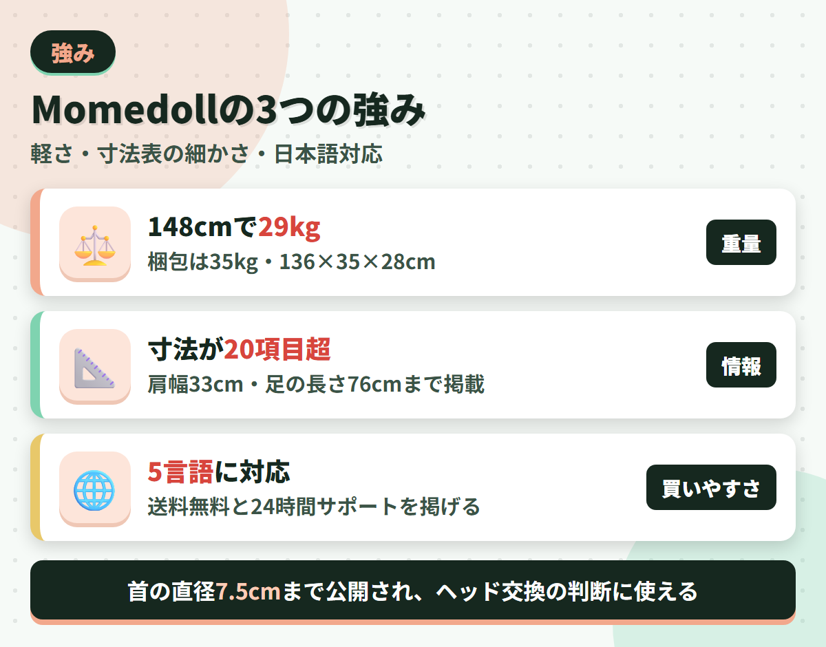 Momedollの強みである148cmで29kgという軽さ・20項目を超える寸法表・5言語対応を並べた図解