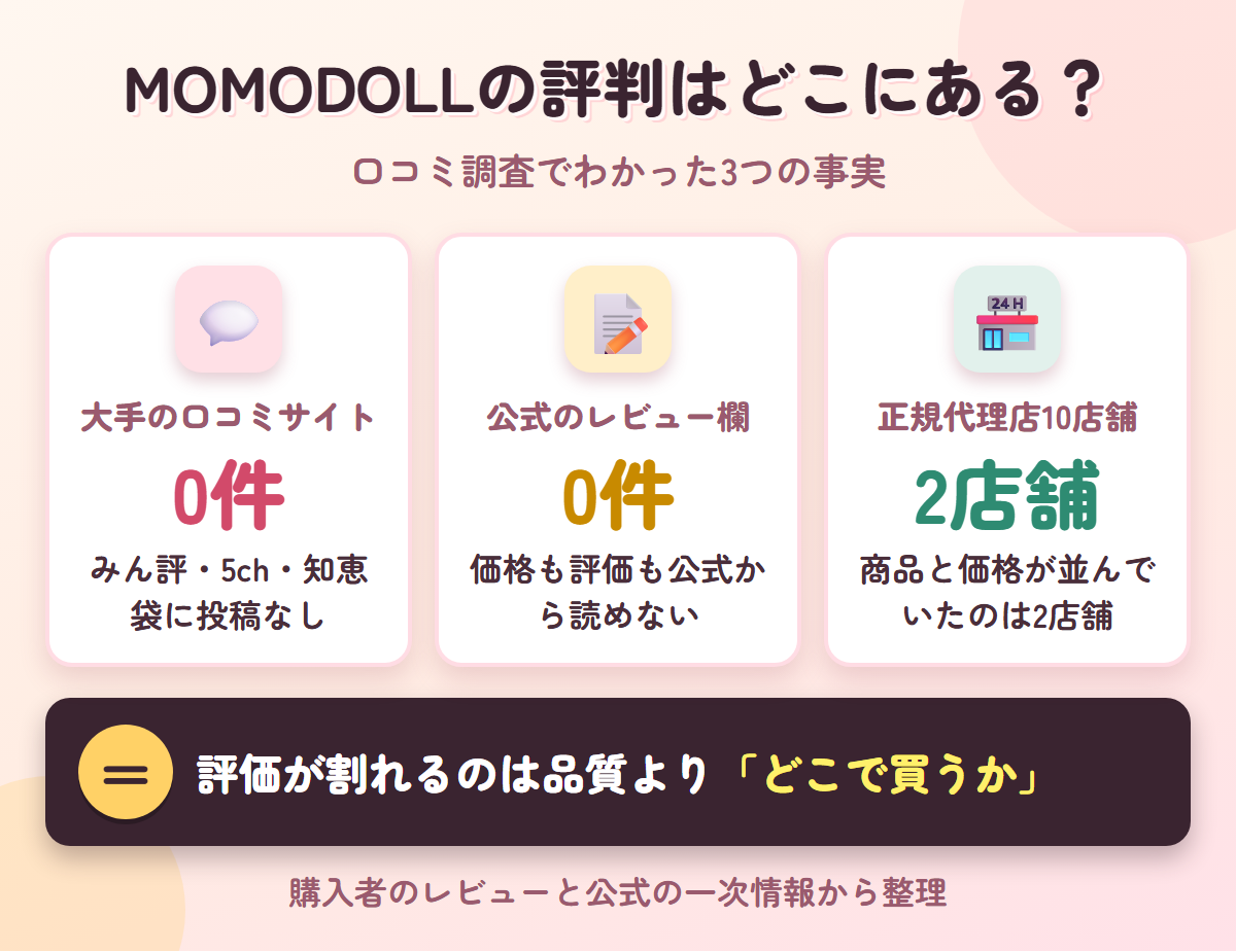 MOMODOLLの口コミが大手サイトに0件で、正規代理店10店舗のうち商品が並ぶのは2店舗という結論まとめ図