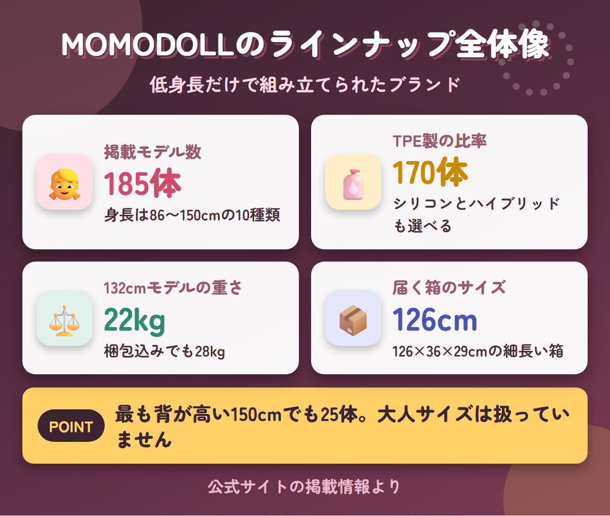 MOMODOLLの掲載185体・TPE製170体・132cmで22kg・梱包126cmというラインナップの全体像
