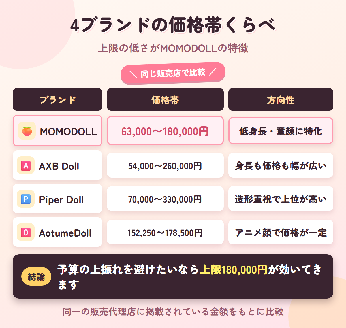 MOMODOLLとAXB Doll・Piper Doll・AotumeDollの価格帯と方向性を並べた比較表