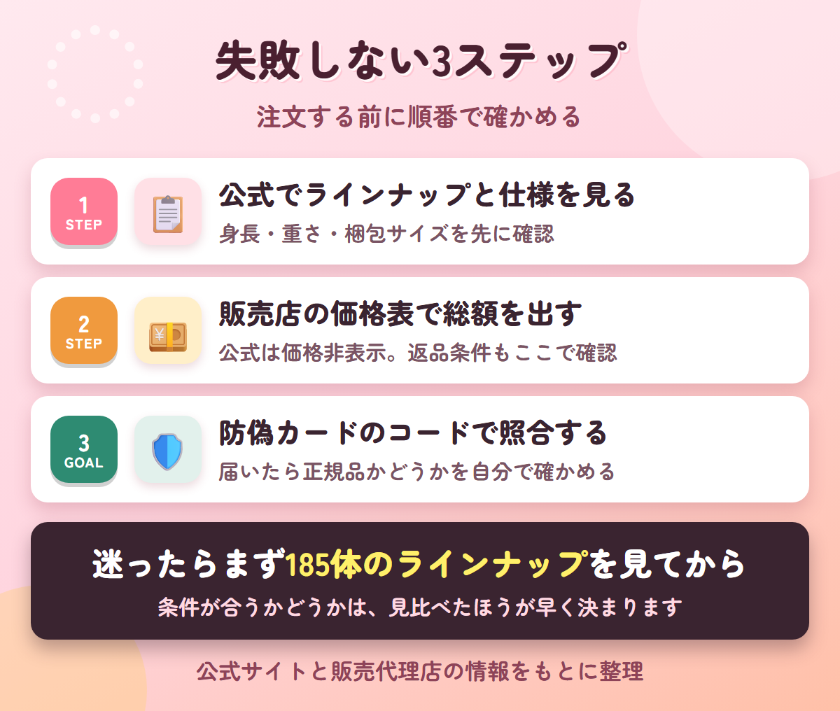MOMODOLLを注文する前に確認する公式・価格表・防偽コードの3ステップ図