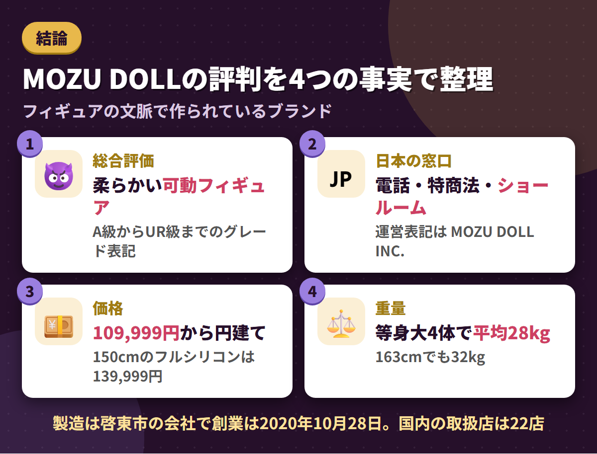 MOZU DOLLの総合評価・日本の窓口・円建ての価格・等身大4体平均28kgという4つの事実を並べた結論まとめ図
