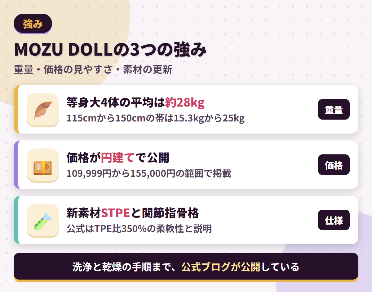 MOZU DOLLの強みである等身大4体平均28kgの軽さ・円建ての価格公開・新素材STPEと関節指骨格を並べた図解
