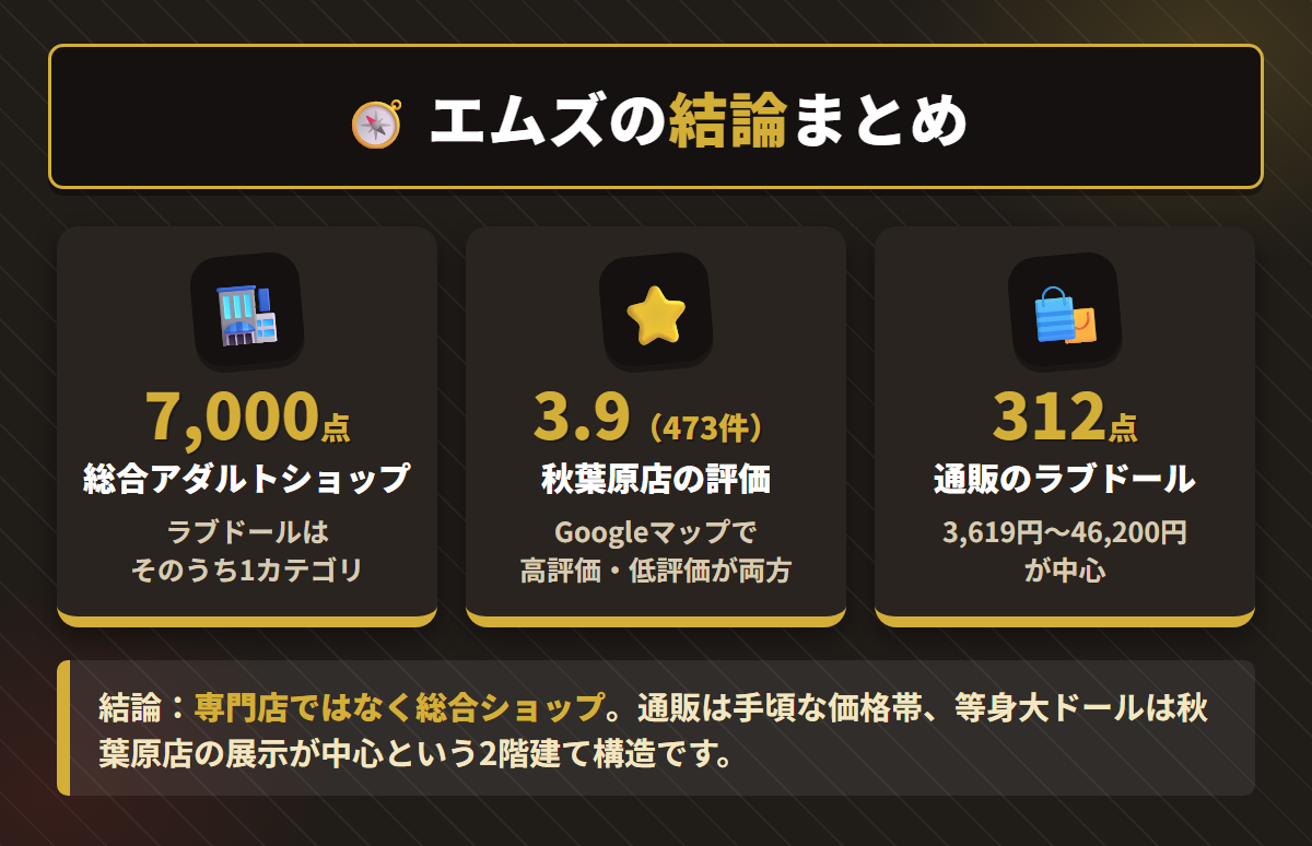 エムズが総合アダルトショップであることと秋葉原店の評価3.9件、通販312点の価格帯をまとめた結論図