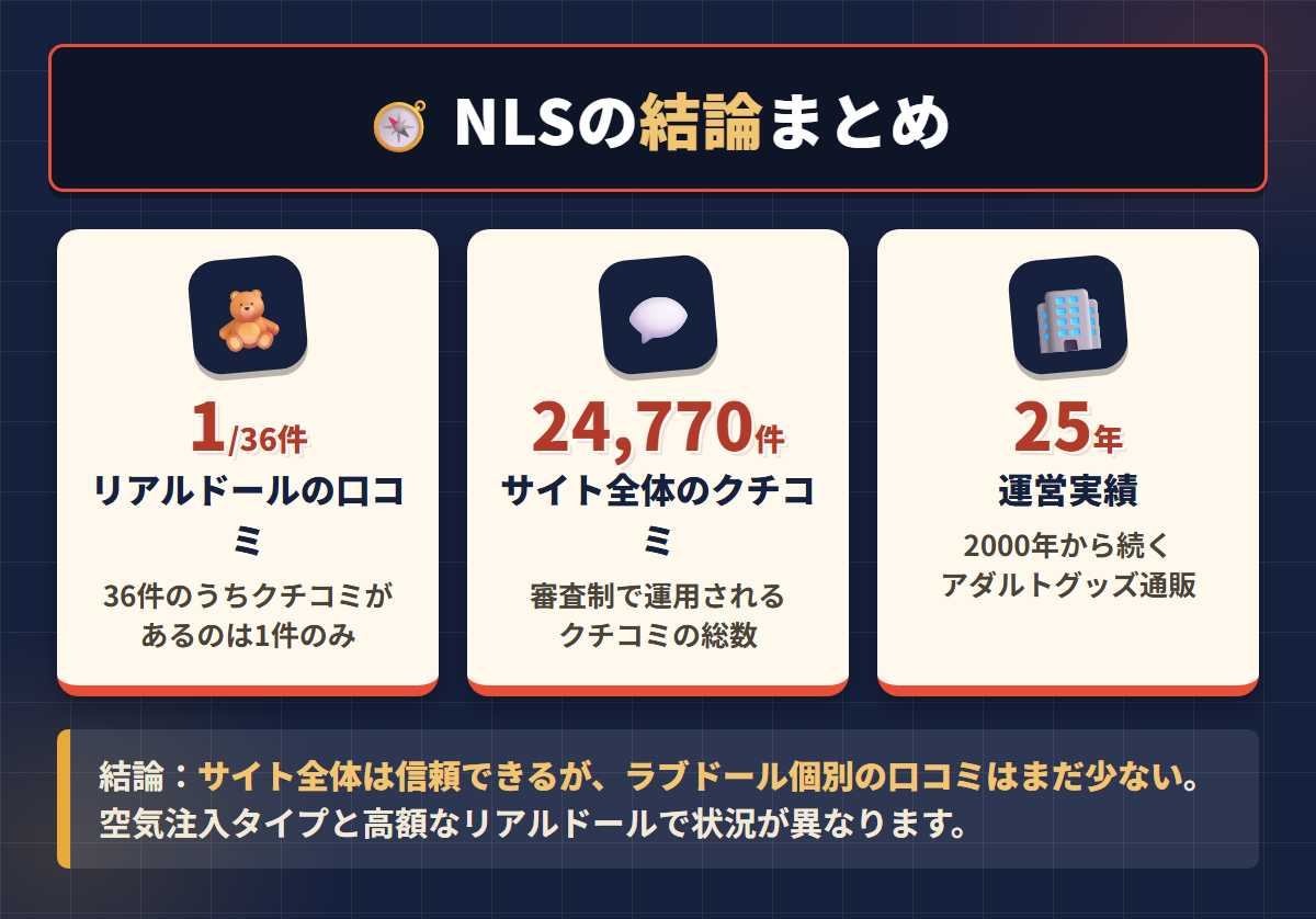 NLSのリアルドール口コミ件数とサイト全体のクチコミ数、運営実績を並べた結論まとめ図