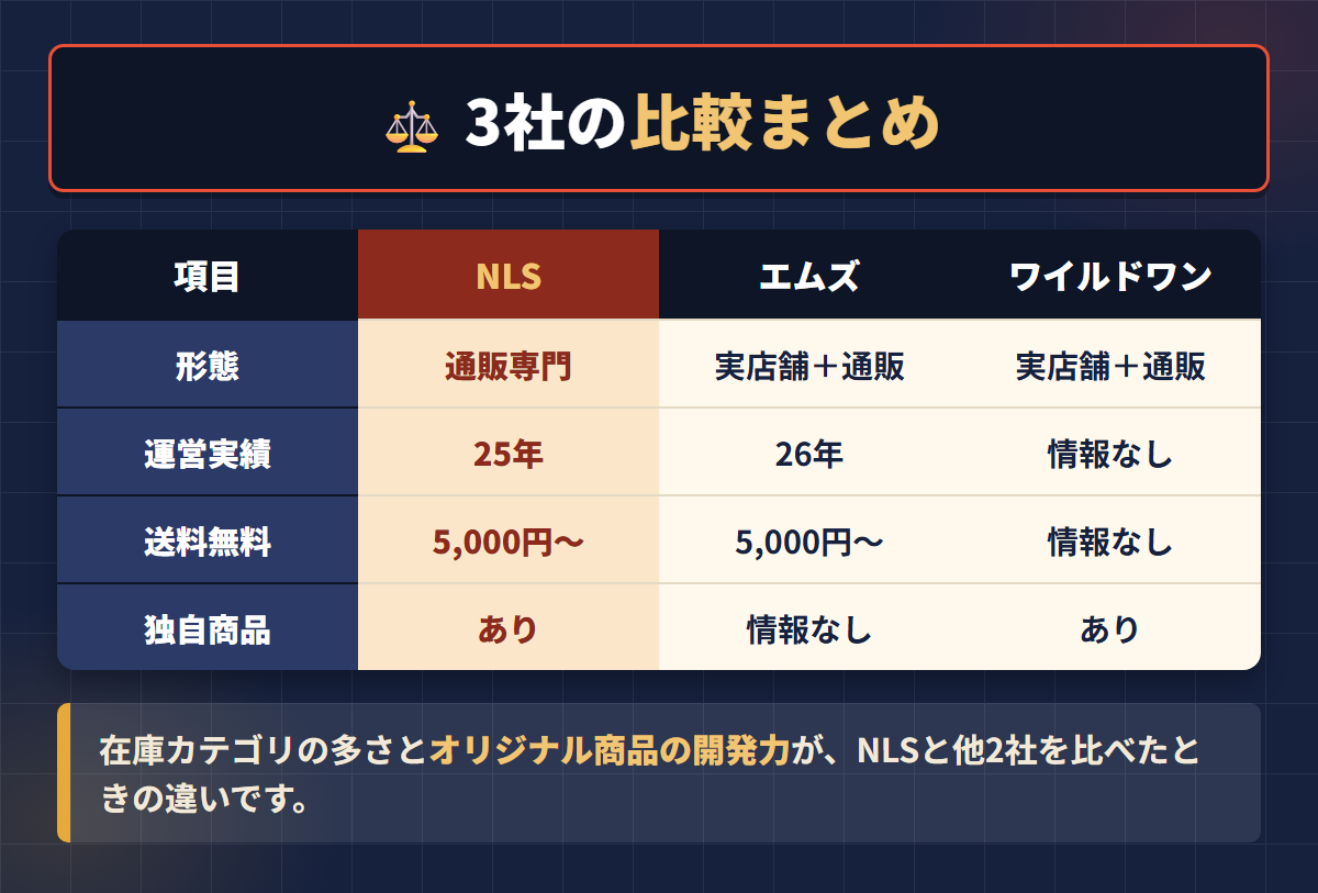 NLSと大人のデパートエムズ、ワイルドワンの形態・運営実績・送料無料ライン・独自商品を比べた表の図解