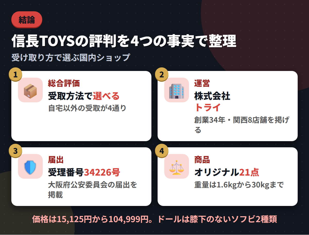 信長TOYSの総合評価・株式会社トライという運営・公安委員会の届出番号・オリジナル21点という4つの事実を並べた結論まとめ図