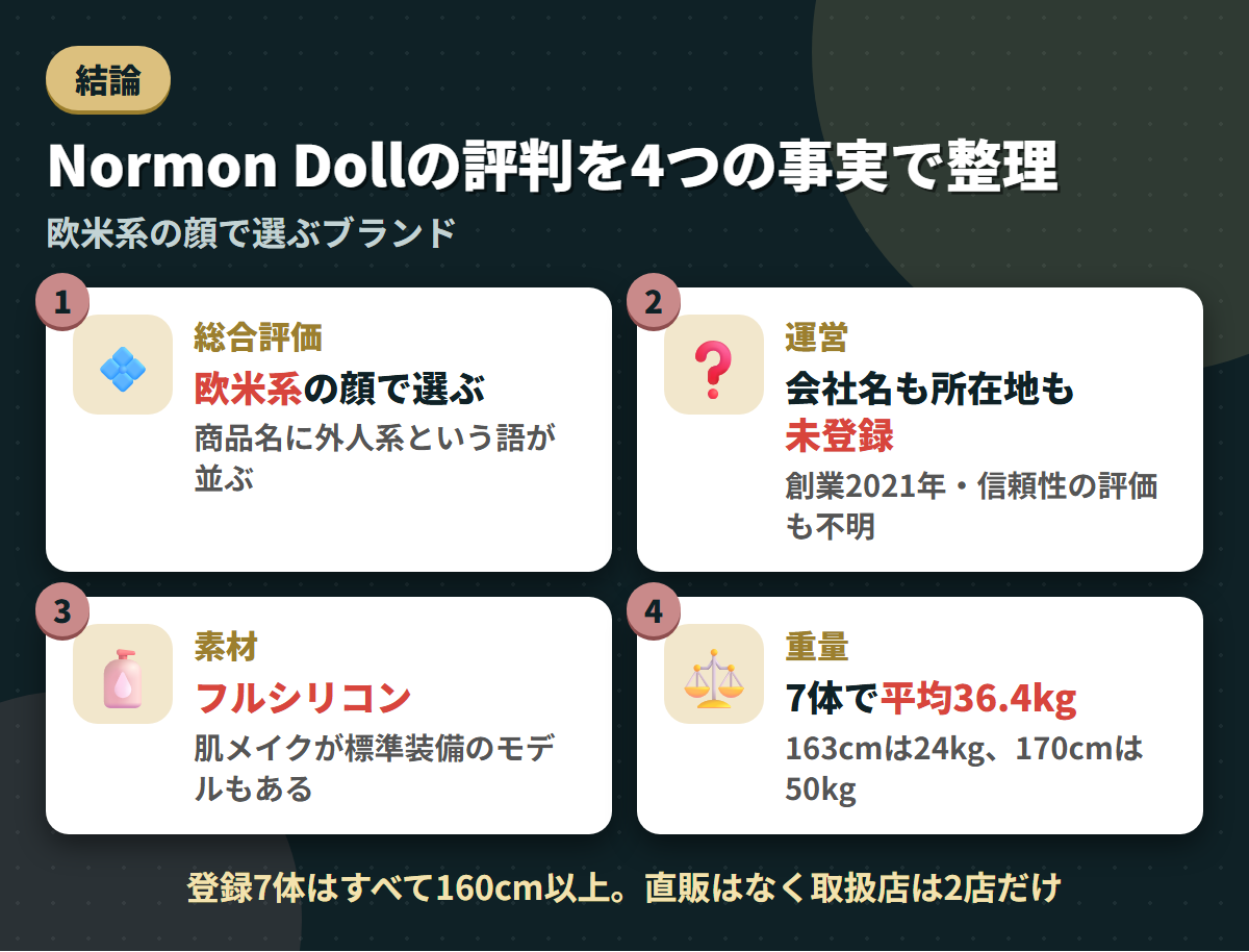 Normon Dollの総合評価・未登録の運営情報・フルシリコン・登録7体平均36.4kgという4つの事実を並べた結論まとめ図