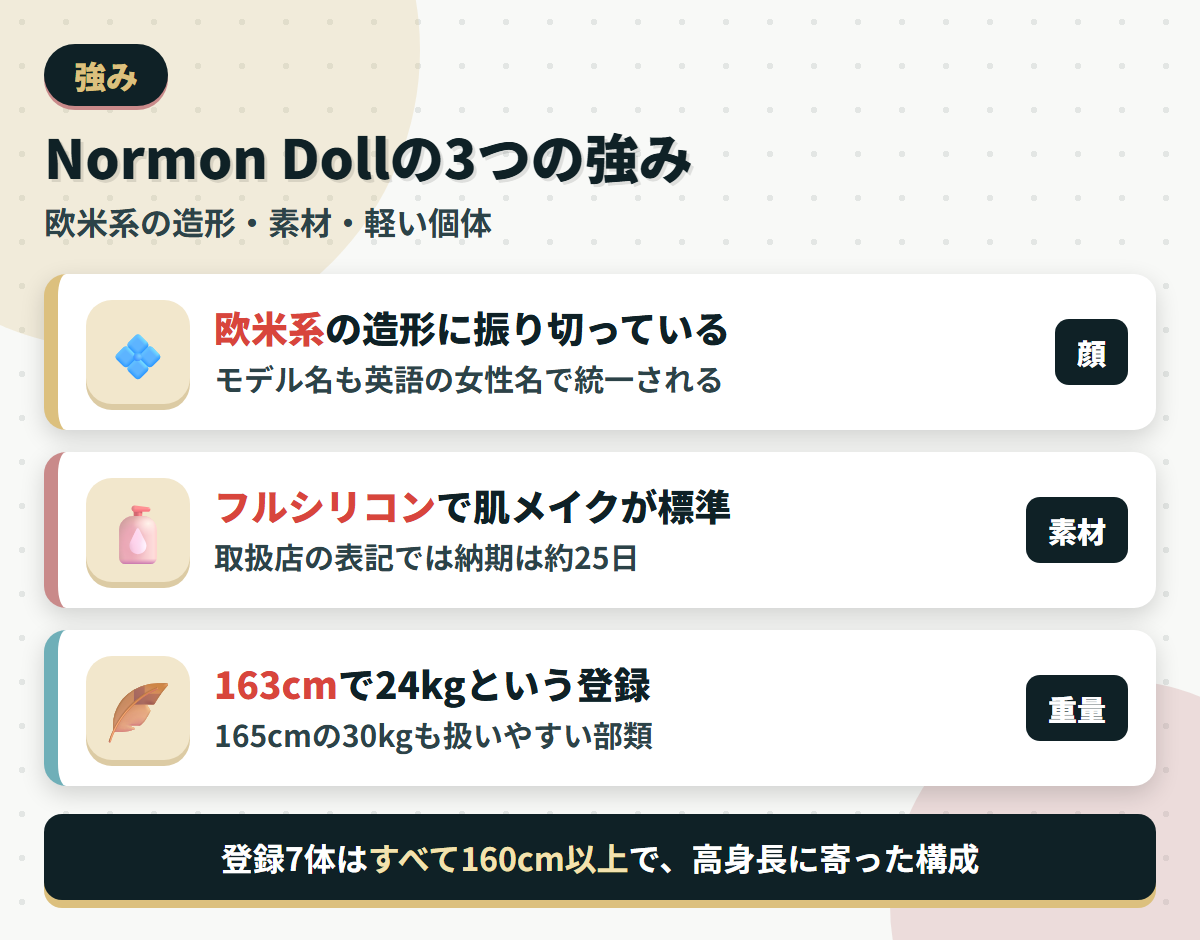Normon Dollの強みである欧米系の造形・フルシリコンと標準の肌メイク・163cmで24kgという軽さを並べた図解
