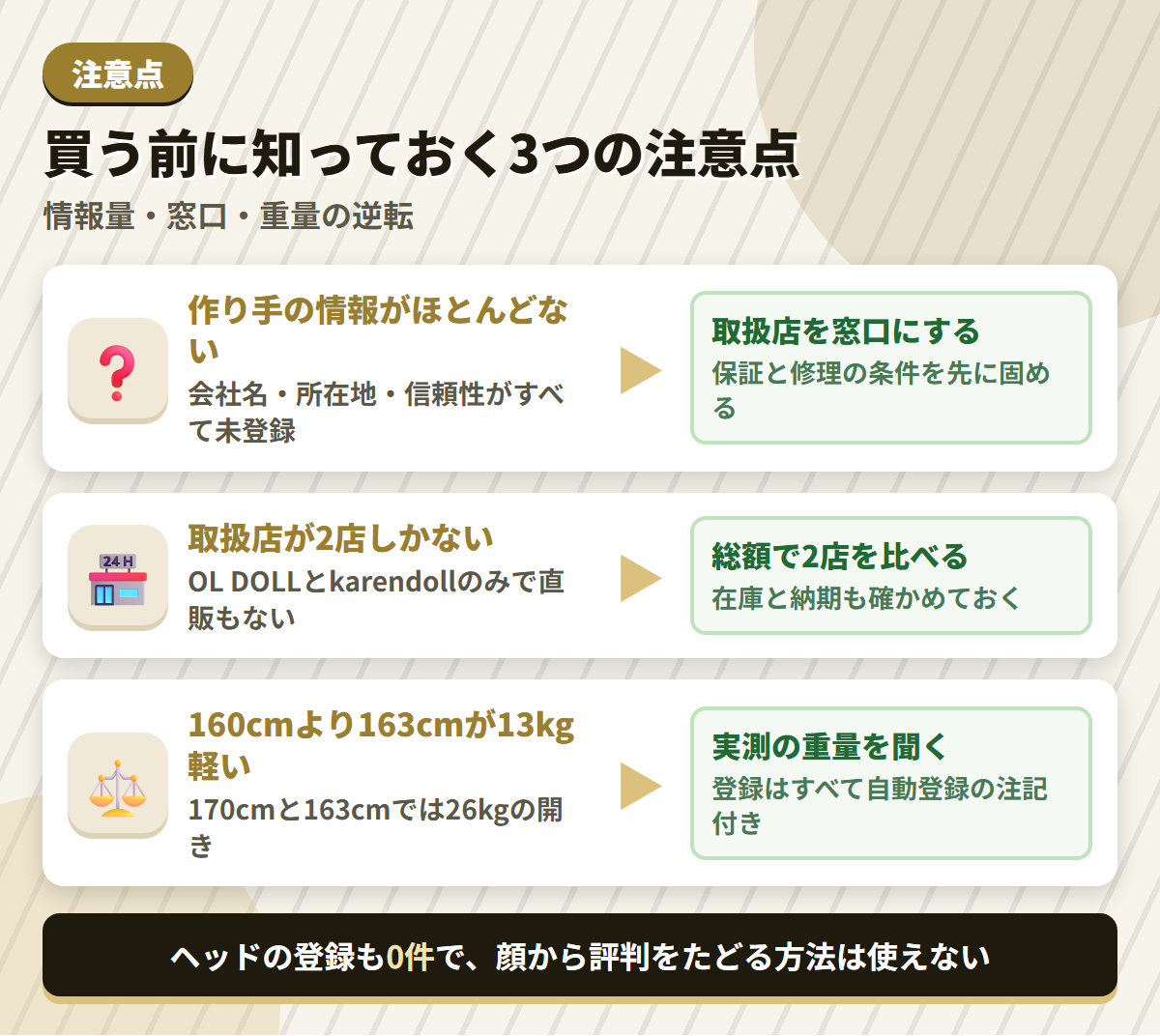 Normon Dollの注意点である会社情報の欠落・取扱店2店という窓口の狭さ・重量表記の逆転と、その対策を並べた図解