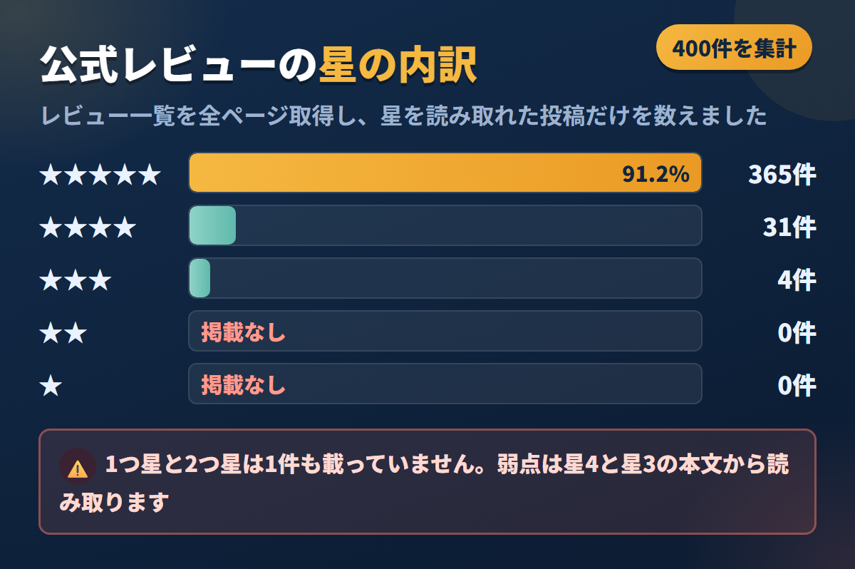 OLDOLLの公式レビュー400件の星の内訳を示し、1つ星と2つ星が0件であることを表した図解
