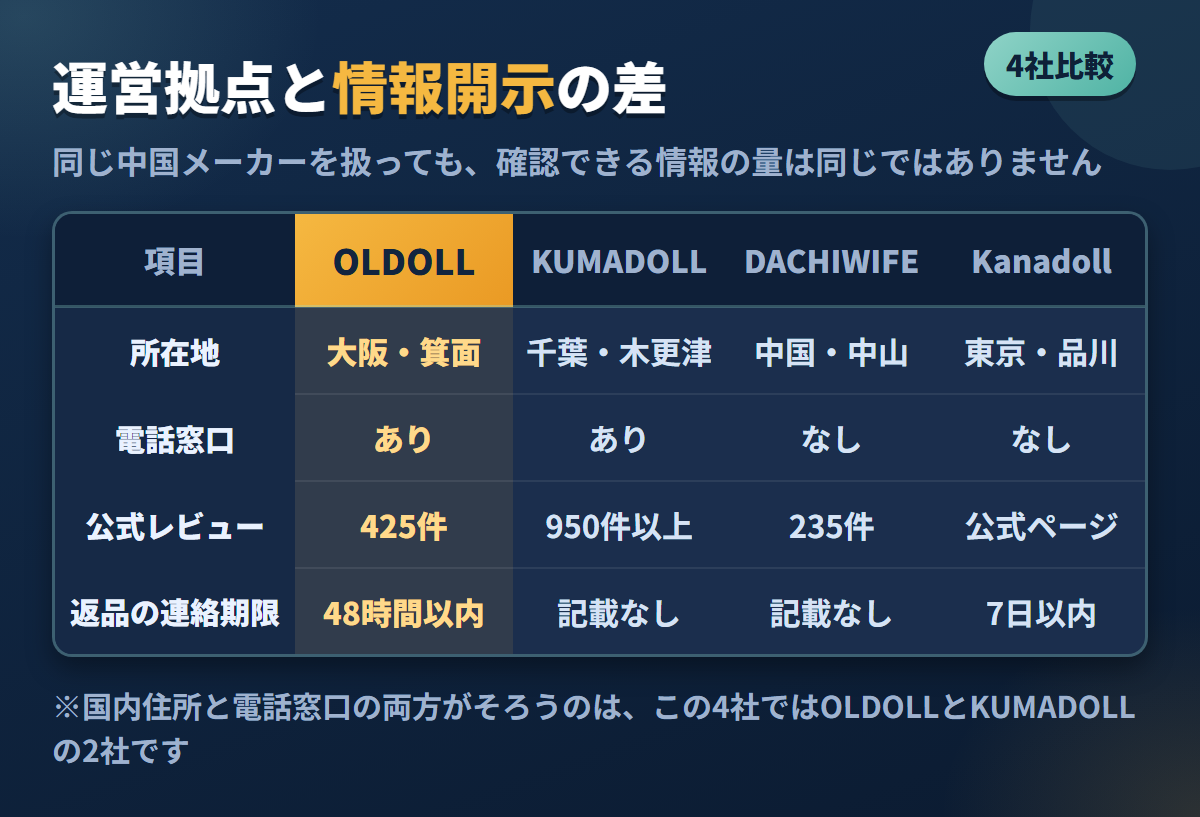 OLDOLLと国内外3社の所在地・電話窓口・レビュー件数・返品期限を比べた比較表の図解