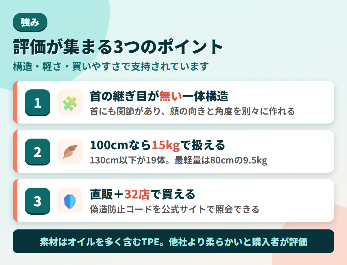 Piper Dollの強みである首の継ぎ目が無い一体構造・100cm15kgの軽さ・直販と32店の取扱を並べた図解