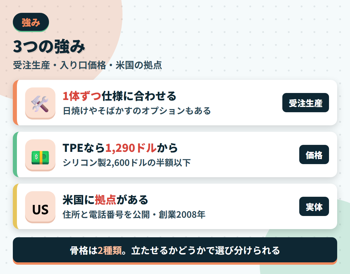 Private Island Beautiesの強みである1体ずつの受注生産・TPEの入り口価格・米国の拠点を並べた図解