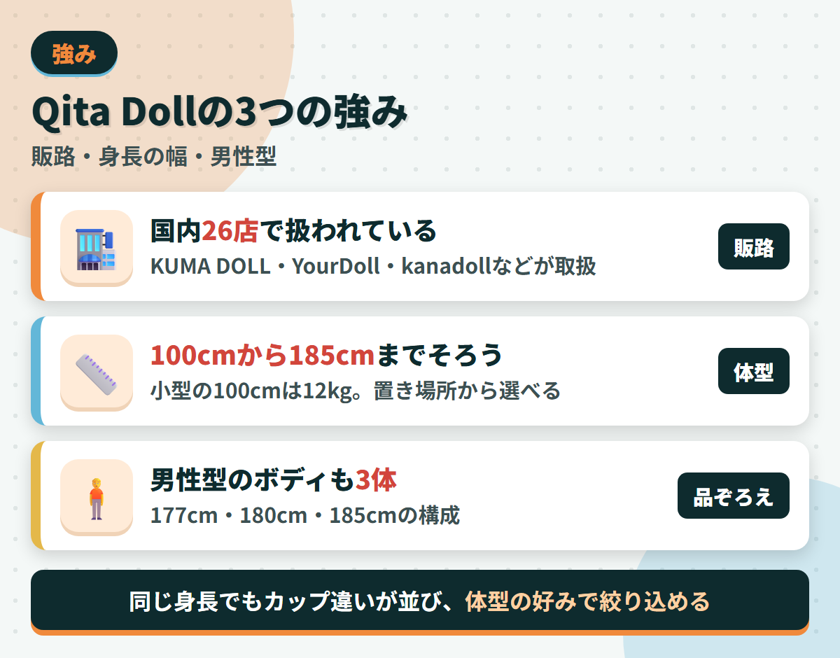 Qita Dollの強みである国内26店の販路・100cmから185cmまでの身長の幅・男性型3体の品ぞろえを並べた図解