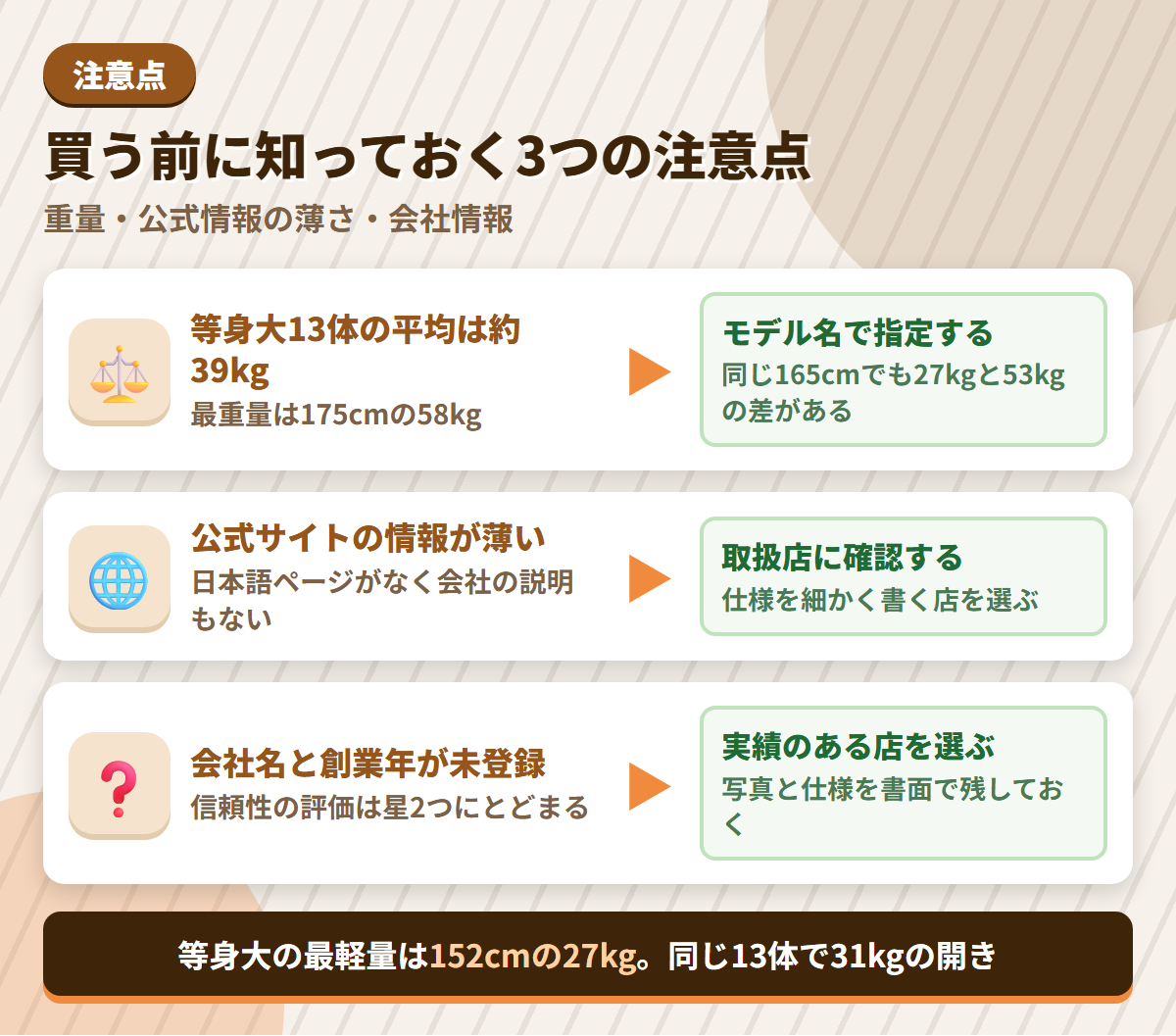 Qita Dollの注意点である等身大平均39kgの重量・公式情報の薄さ・会社情報の未登録と、その対策を並べた図解