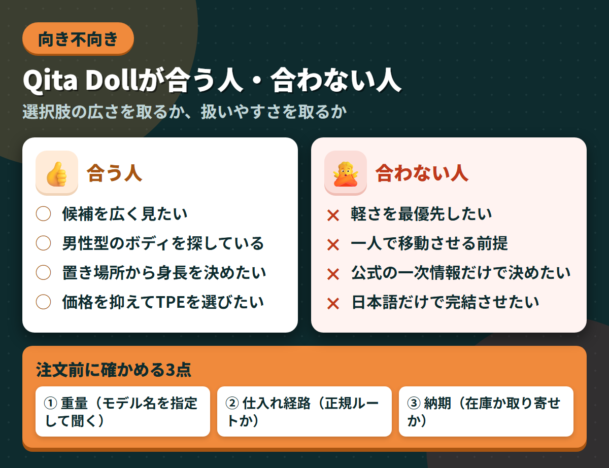 Qita Dollが合う人と合わない人の条件を左右に対比し、注文前に確かめる3点を添えた図解