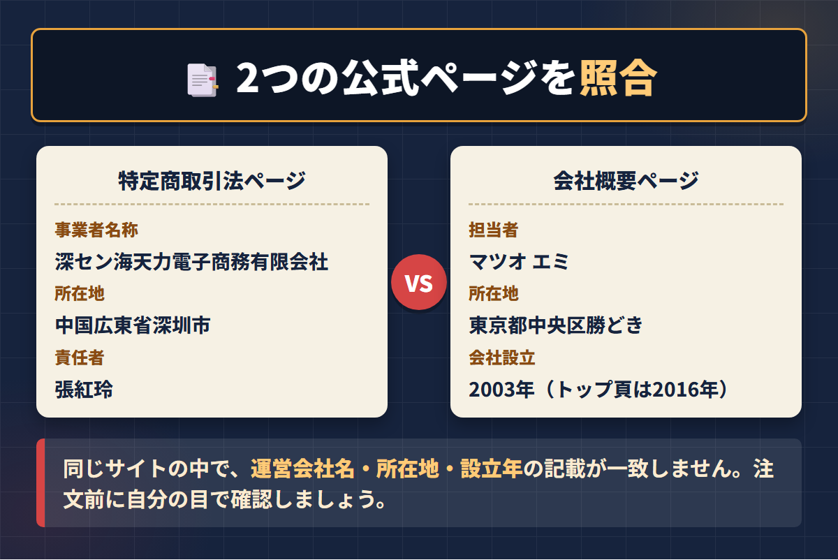 RABUDOLLの特定商取引法ページと会社概要ページで運営会社名・所在地・設立年の記載を照合した図解