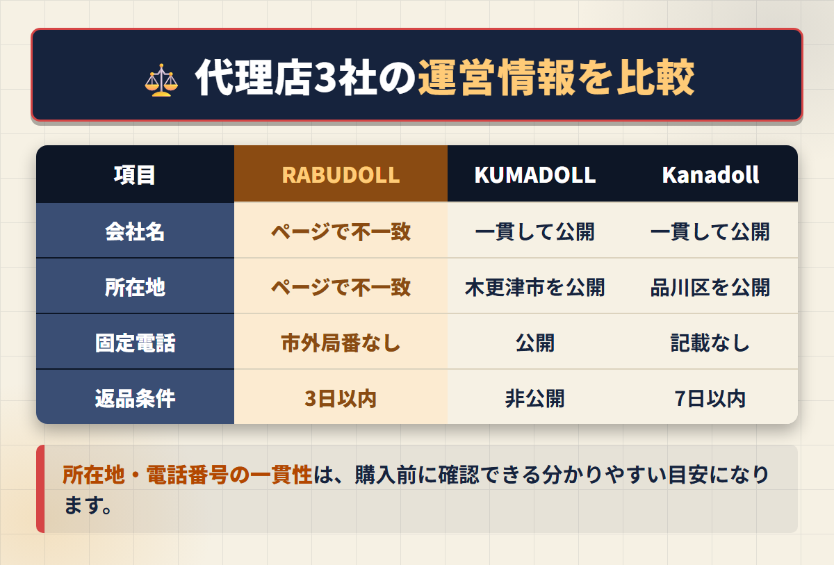 RABUDOLLとKUMADOLL、Kanadollの会社名・所在地・固定電話・返品条件を比較した表の図解