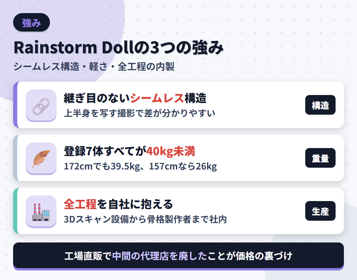 Rainstorm Dollの強みであるシームレス構造・7体すべて40kg未満の軽さ・全工程の内製を並べた図解