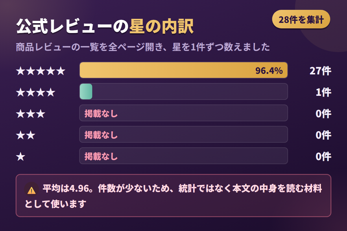 ラモンドールの公式レビュー28件の星の内訳を示し、3つ星以下が0件であることを表した図解