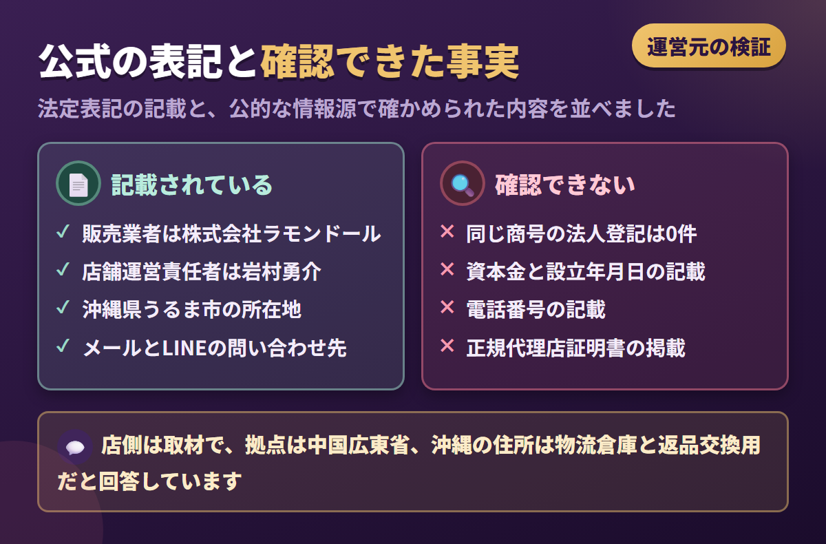 ラモンドールの法定表記に書かれている項目と、公的情報では確認できない項目を対比した図解