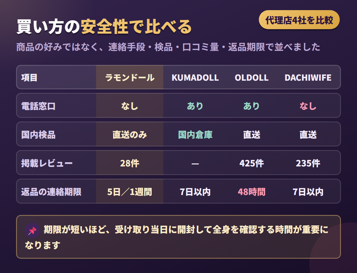 ラモンドールと代理店3社の電話窓口・国内検品・掲載レビュー件数・返品期限を比べた比較表の図解